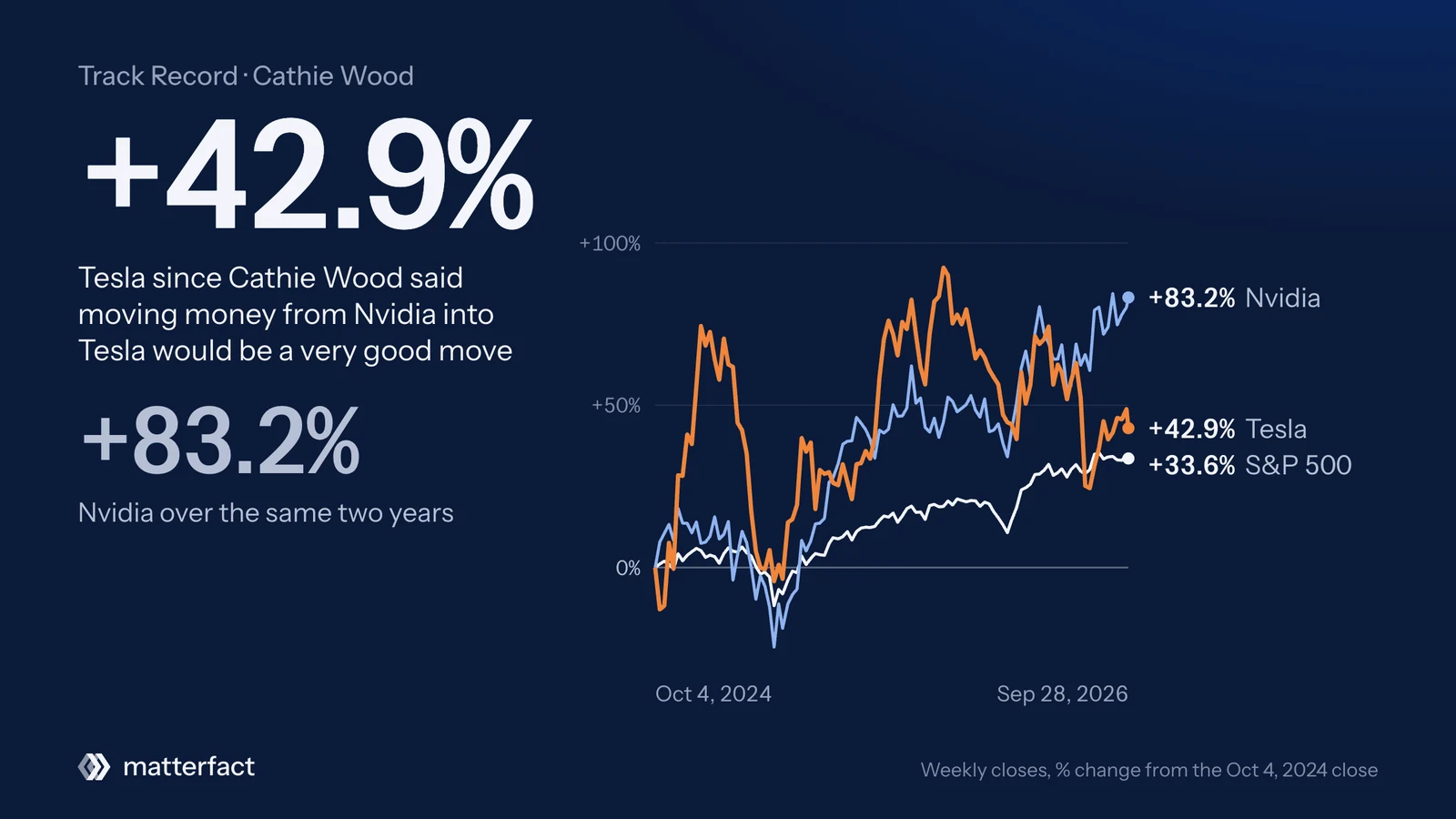 Tesla is up 42.9% since Cathie Wood said on October 4, 2024 that moving money from Nvidia into Tesla would be a very good move, while Nvidia is up 83.2% and the S&P 500 33.6%. Line chart of weekly closes, percent change since the call.
