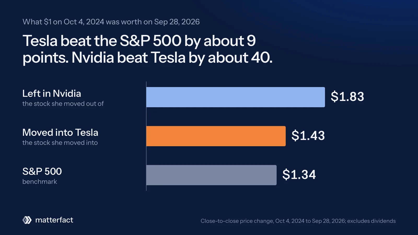 Bar chart of what $1 invested on October 4, 2024 was worth on September 28, 2026: left in Nvidia $1.83, moved into Tesla $1.43, S&P 500 $1.34.