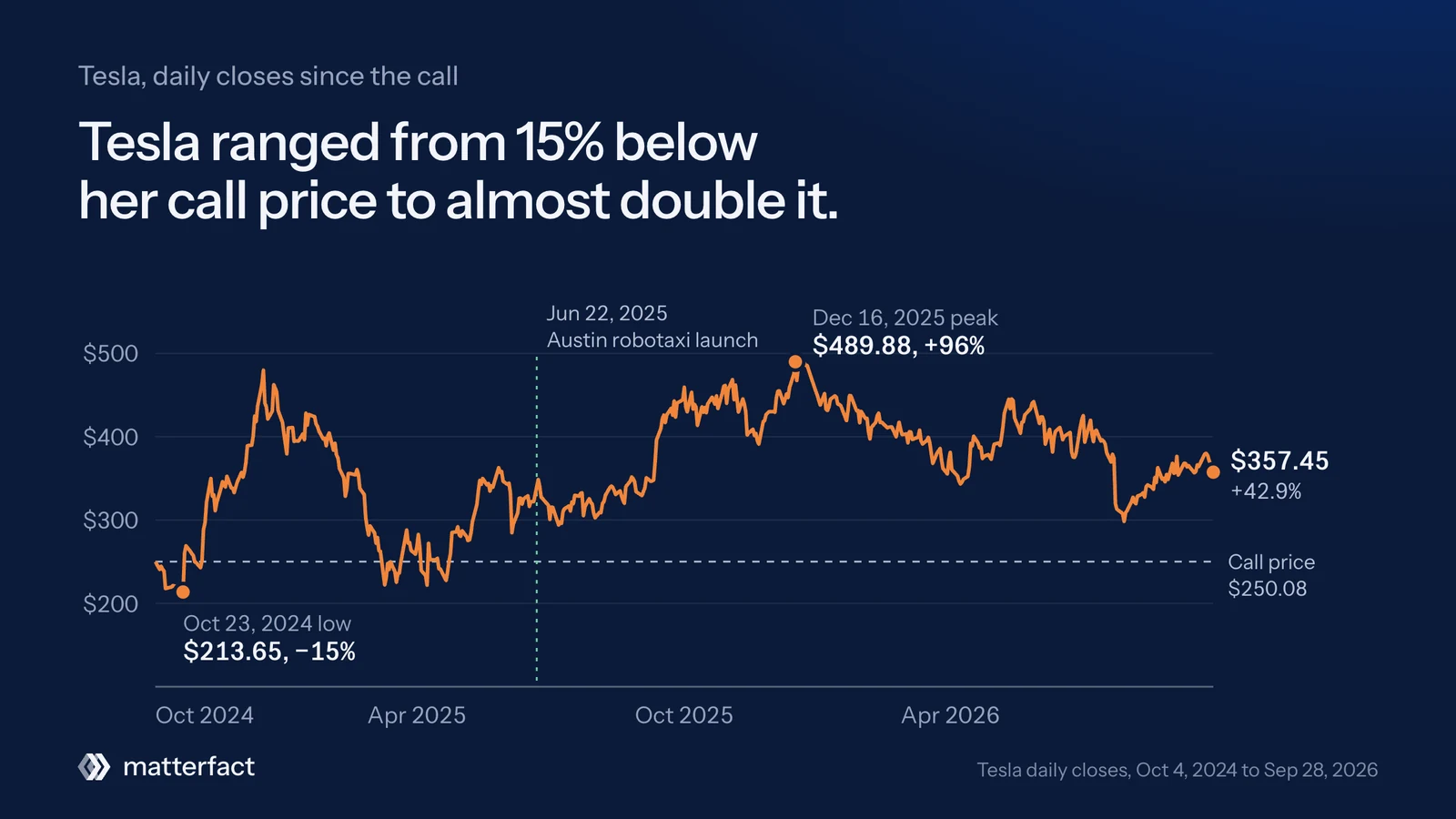Line chart of Tesla's daily close from October 4, 2024 to September 28, 2026 against the $250.08 call price: a low of $213.65, down 15%, on October 23, 2024; the Austin robotaxi launch on June 22, 2025; a peak of $489.88, up 96%, on December 16, 2025; and $357.45, up 42.9%, at the cutoff.