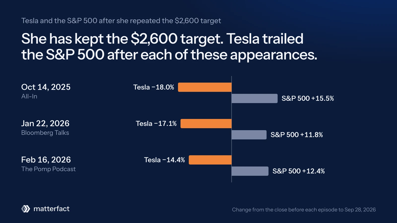 Paired bars for three appearances where she repeated the $2,600 target, measured from the close before each episode to September 28, 2026. All-In, October 14, 2025: Tesla -18.0%, S&P 500 +15.5%. Bloomberg Talks, January 22, 2026: Tesla -17.1%, S&P 500 +11.8%. The Pomp Podcast, February 16, 2026: Tesla -14.4%, S&P 500 +12.4%.