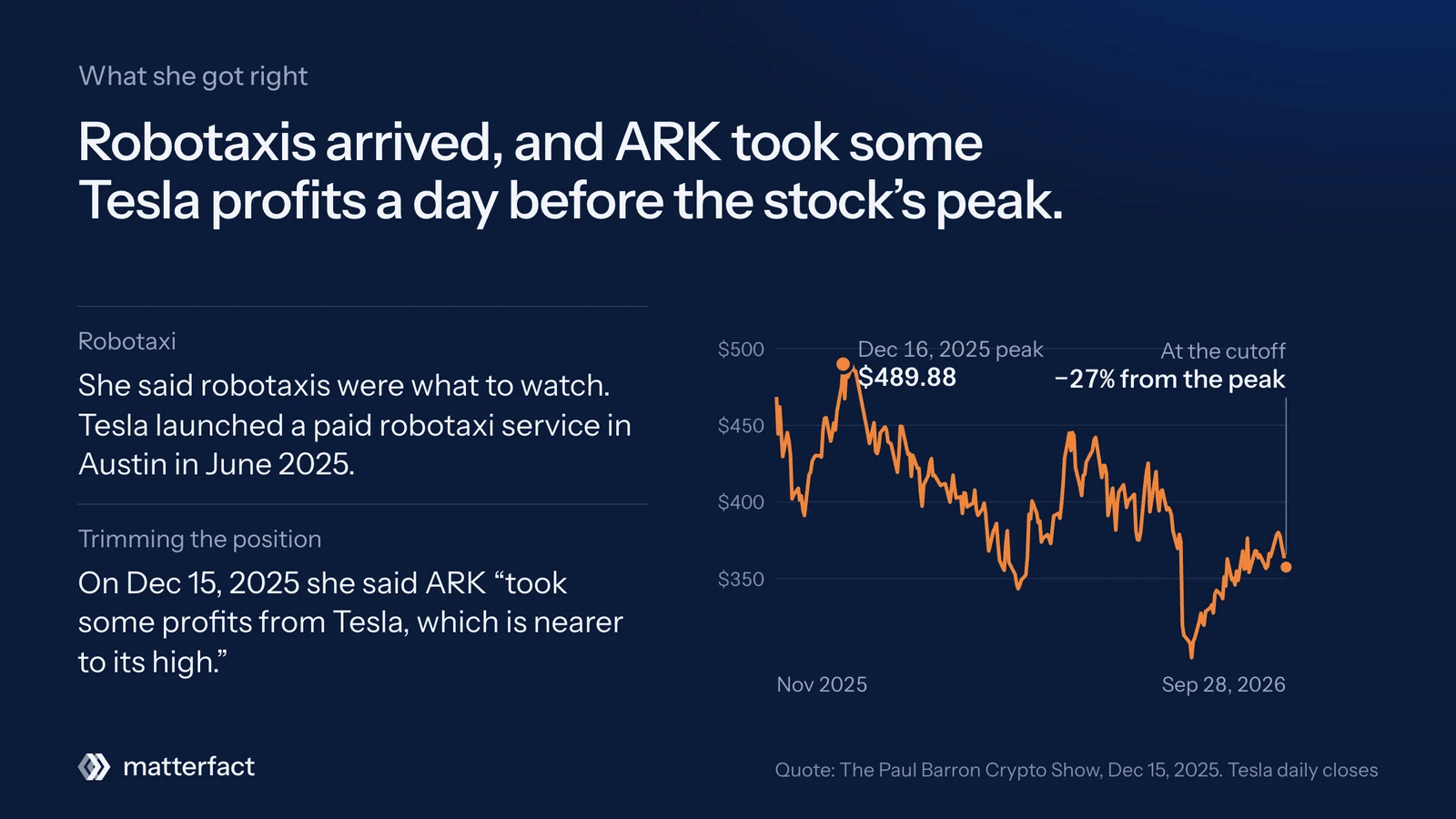 Card on what she got right: Tesla launched a paid robotaxi service in Austin in June 2025, and on December 15, 2025 she said ARK took some profits from Tesla near its high. A chart shows Tesla peaking at $489.88 on December 16, 2025 and ending 27% below that peak at the cutoff.